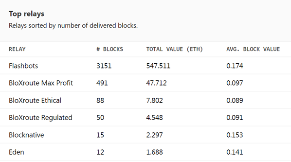 Централизация Ethereum возрастает