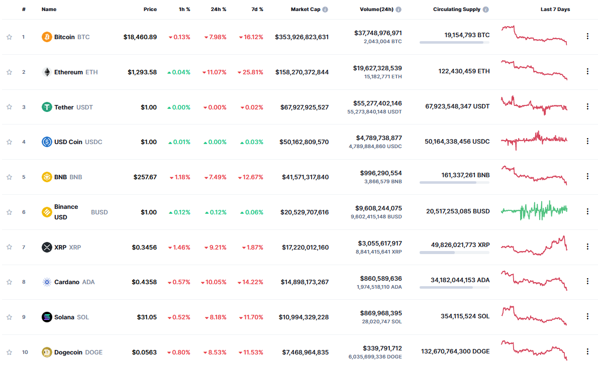 Ethereum падает больше, чем Биткоин после слияния (The Merge)