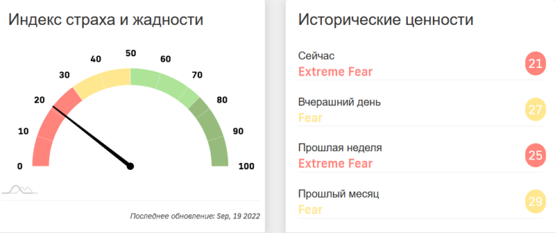 Ethereum падает больше, чем Биткоин после слияния (The Merge)