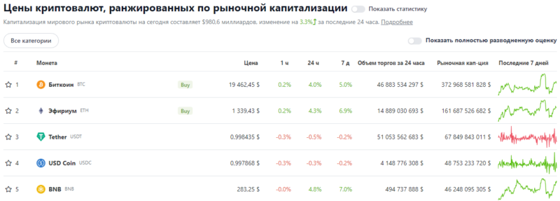 Ежедневный обзор курсов ТОП-10 криптовалют — 29 сентября 2022 года