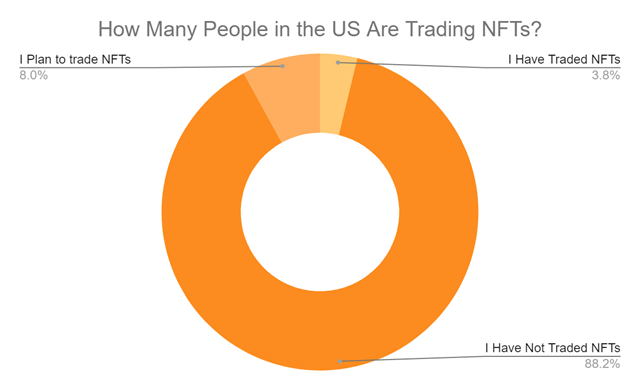 Статистика торговли и популярности NFT в 2022 году