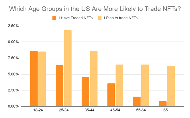 Статистика торговли и популярности NFT в 2022 году