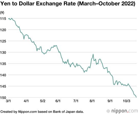 Японская иена в свободном падении достигла минимума за последние 32 года по отношению к доллару