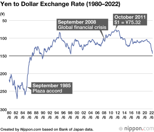 Японская иена в свободном падении достигла минимума за последние 32 года по отношению к доллару