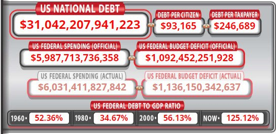 Госдолг США превысил 31 триллион долларов