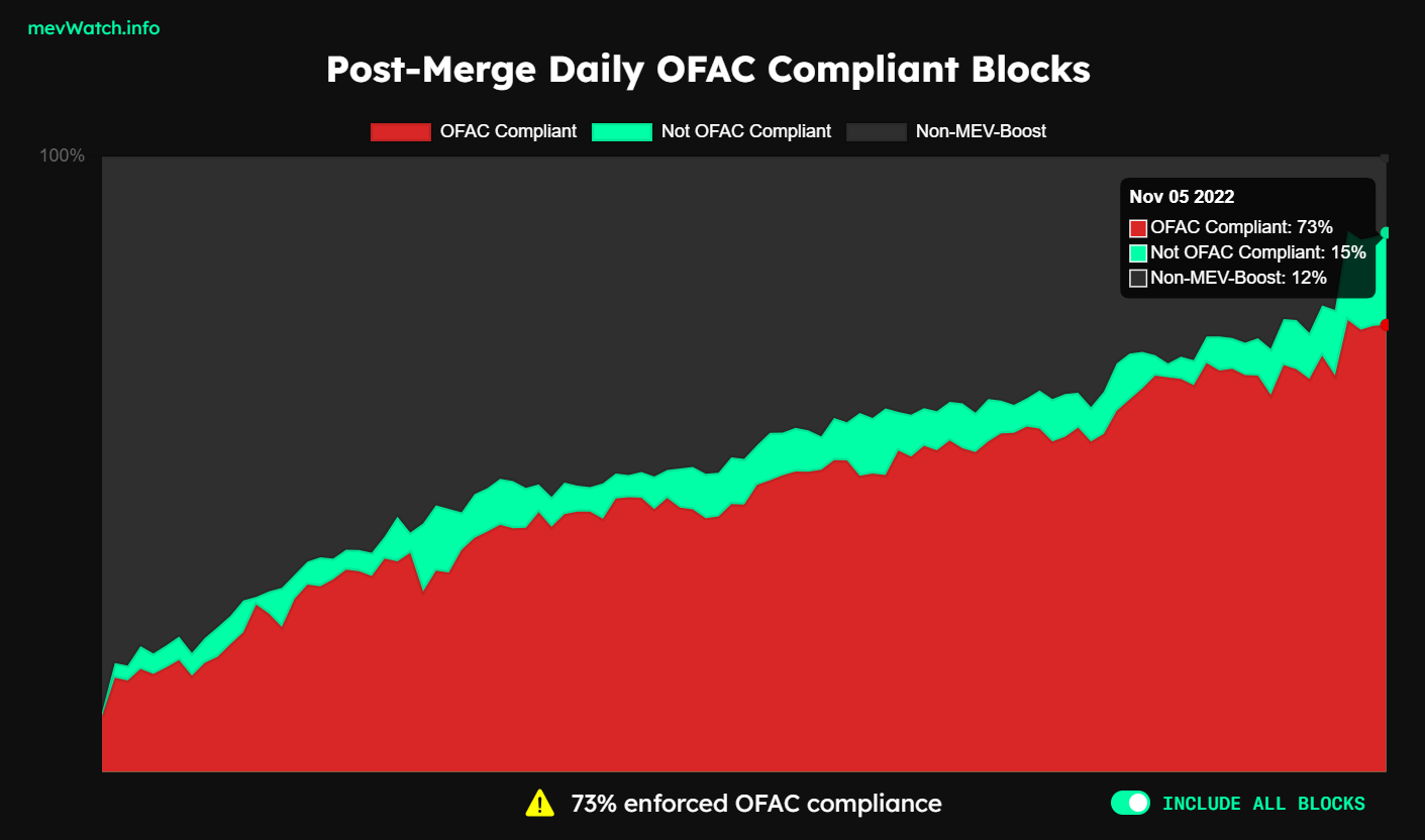 Ethereum все ближе к тотальной цензуре со стороны OFAC США