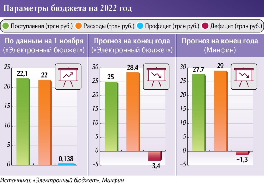 В РФ доходы федерального бюджета растут