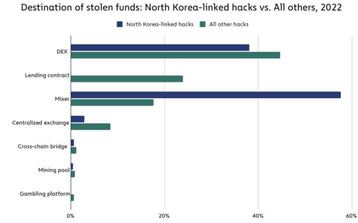 ООН: хакеры из Северной Кореи крадут все больше криптовалют