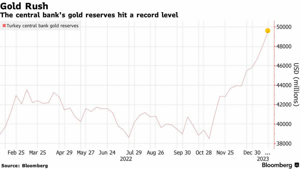 Турция – крупнейший покупатель золота в мире