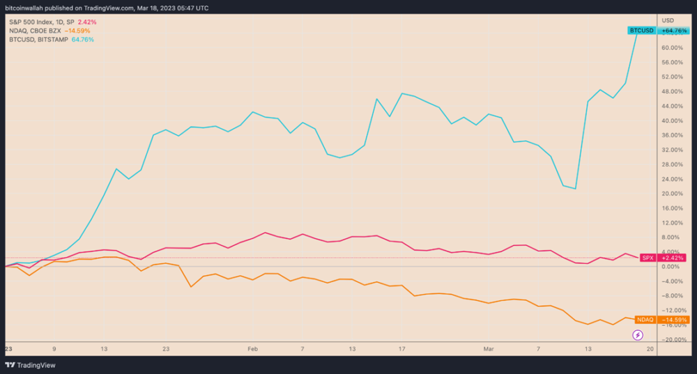 Показатели SPX и NDAQ с начала года по сравнению с BTC/USD. Источник: TradingView