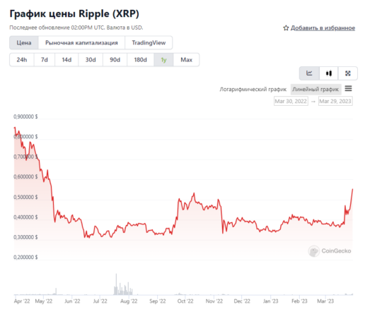 график Ripple (XRP)
