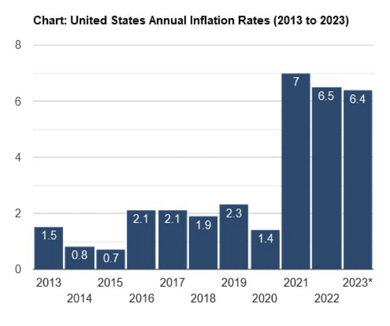 уровень инфляции доллара