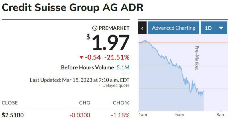 Цена акций Credit Suisse упала на 20%