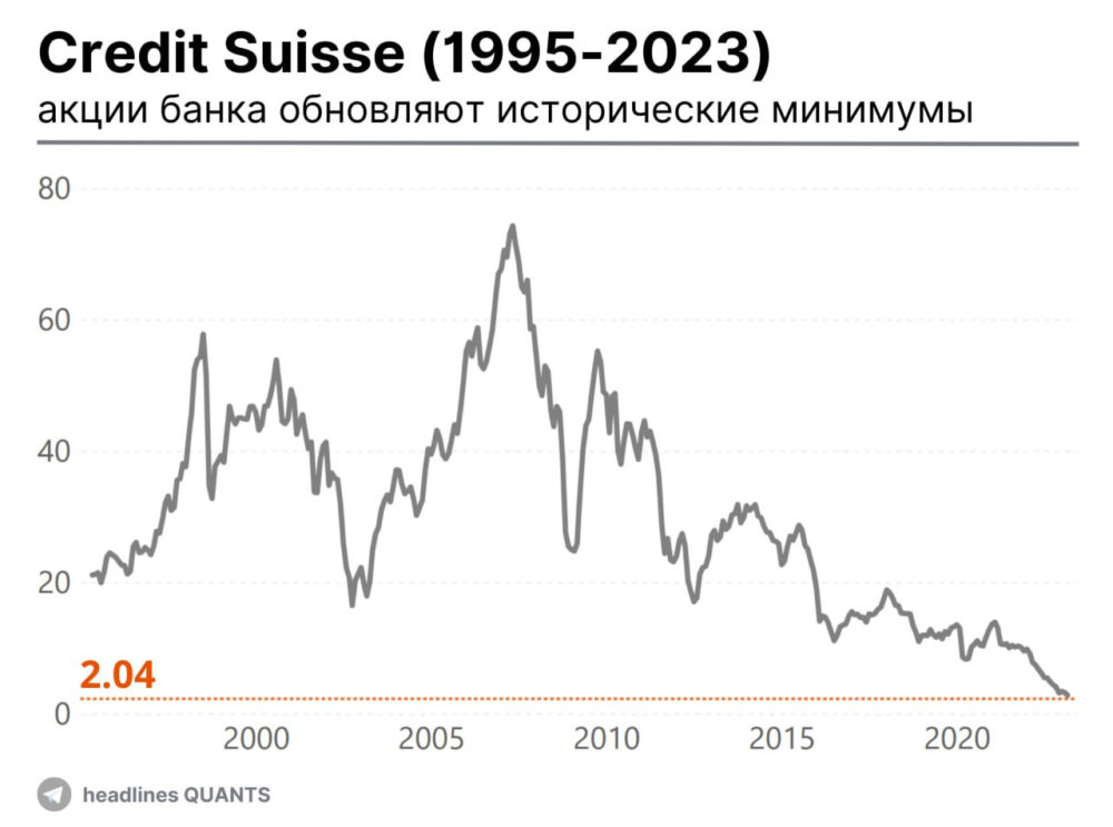 акции Credit Suisse обновляют исторические минимумы