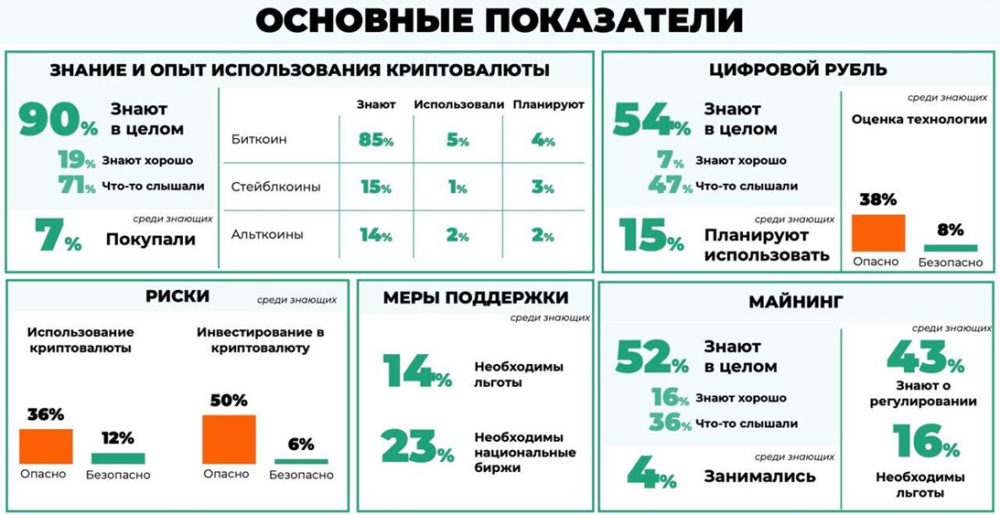 Опрос: самым известным в России цифровым активом является Биткоин