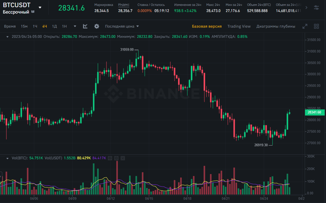 график Биткоина