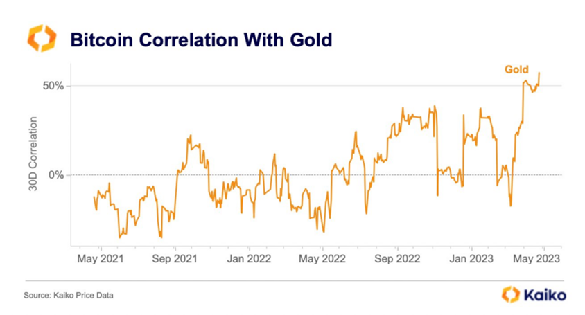 Корреляция Биткоина с золотом достигла максимума за 2 года