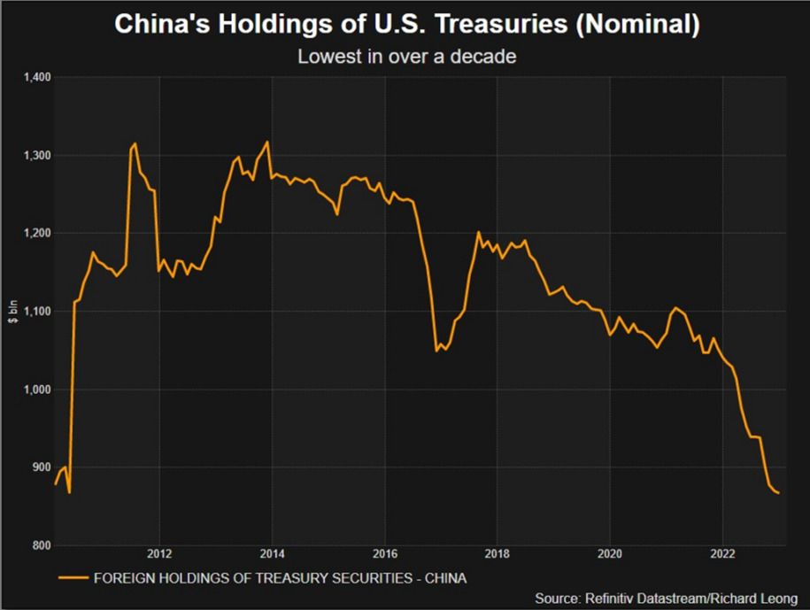 Казначейские облигации США в резервах Китая. Источник: Reuters