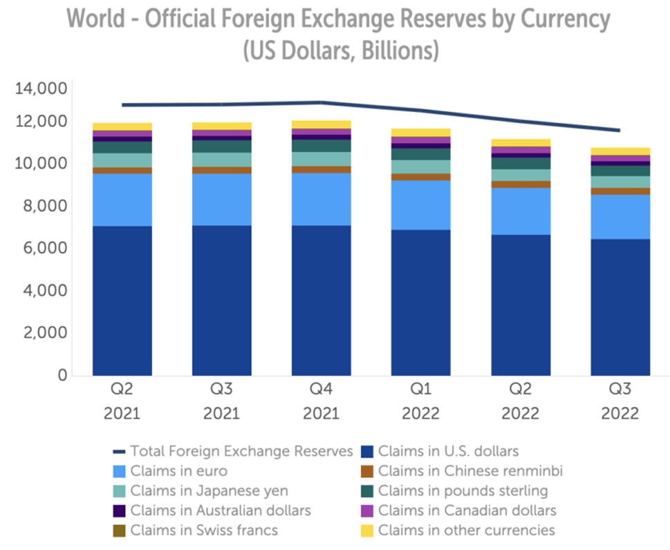  Состав мировых валютных резервов в долларах. Источник: МВФ