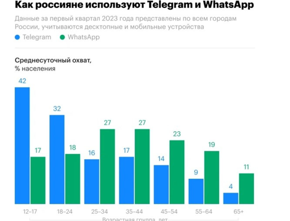 Telegram самый популярный ресурс у российской молодежи