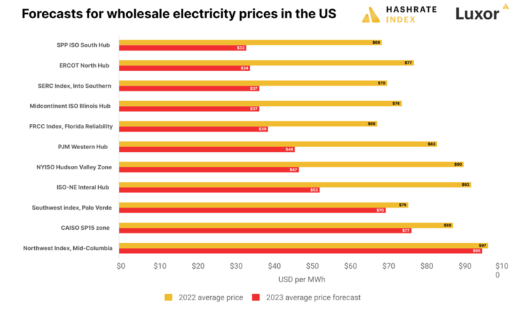 Прогнозы оптовых цен на электроэнергию в США Источник: Hashrate Index/Luxor/EIA