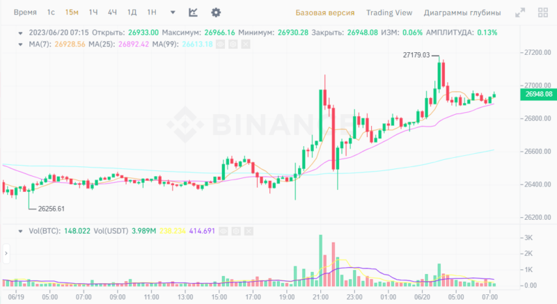 Новости и прогноз Биткоина на 20 июня 2023 года