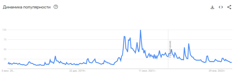 Поисковые запросы к термину «ИИ» достигли рекордного максимума в Google