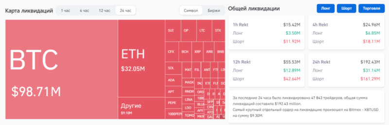 Закупки китов вызвали ликвидацию short позиций на 160 000 000 $