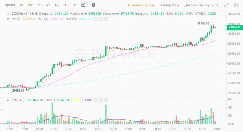 Биткоин в моменте достиг 30 000$