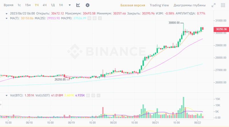 Новости и прогноз Биткоина на 22 июня 2023 года