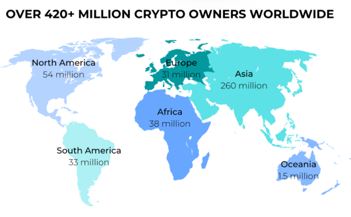 Количество пользователей криптовалют в мире достигло 420 млн