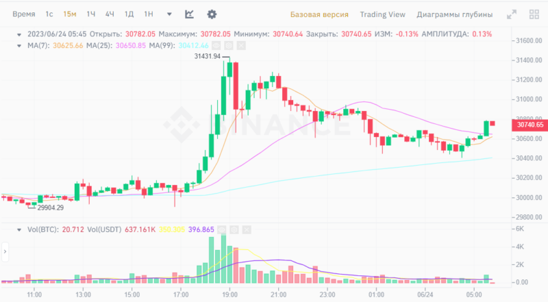 Новости и прогноз Биткоина на 24 июня 2023 года