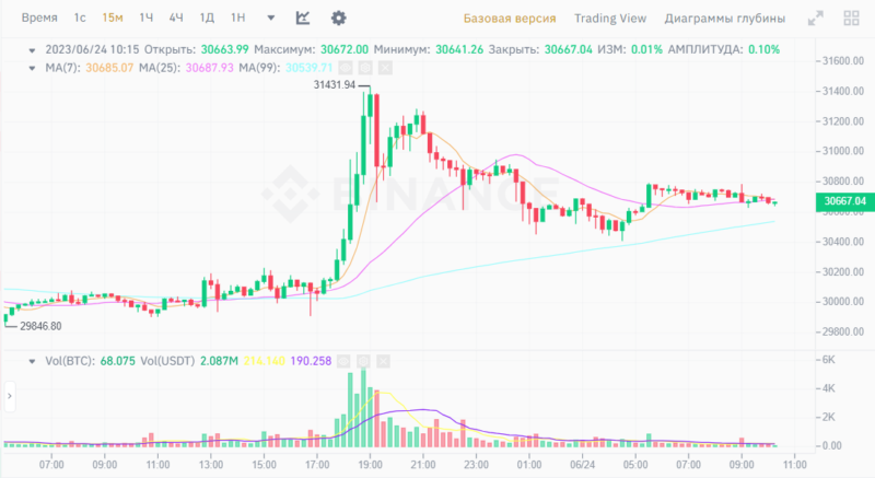 SEC одобрила первый фьючерсный Биткоин-ETF