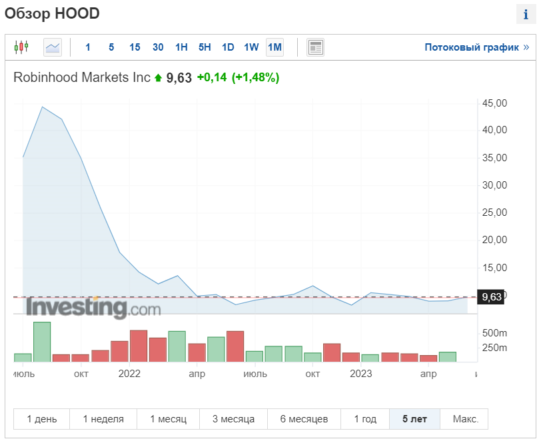 Robinhood Markets увольняет 7 % сотрудников