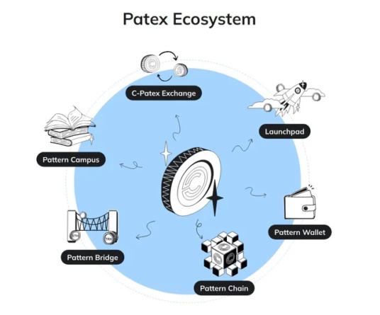 Биржа С-Patex и Patex Ecosystem: развитие индустрии криптовалют в Южной Америке и возможность заработка уже сегодня