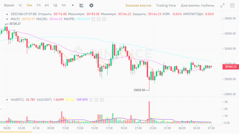 Новости и прогноз Биткоина на 29 июня 2023 года