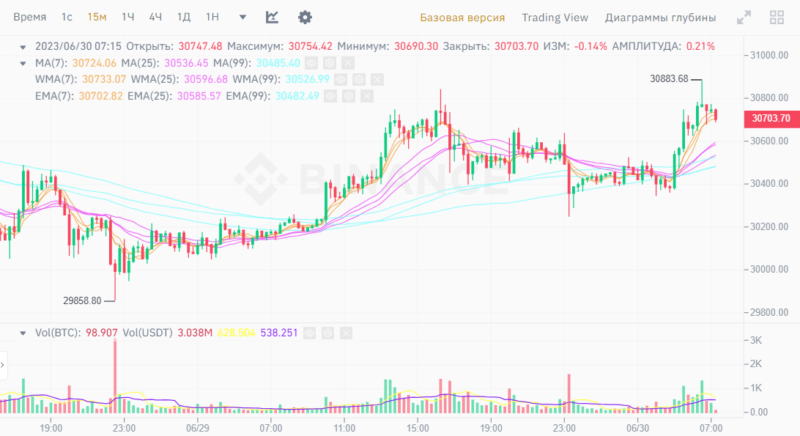 Новости и прогноз Биткоина на 30 июня 2023 года