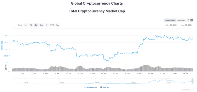 Новости и прогноз Биткоина на 30 июня 2023 года