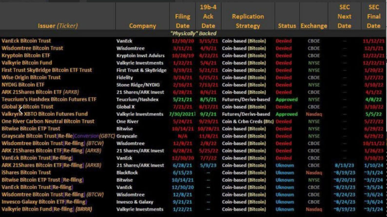 12 августа: первый дедлайн SEC для одобрения Биткоин-ETF