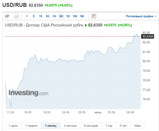Курс доллара к рублю растет: что будет дальше