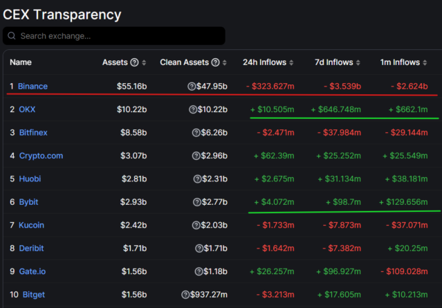 Binance втайне от пользователей внесла изменения в условия обслуживания