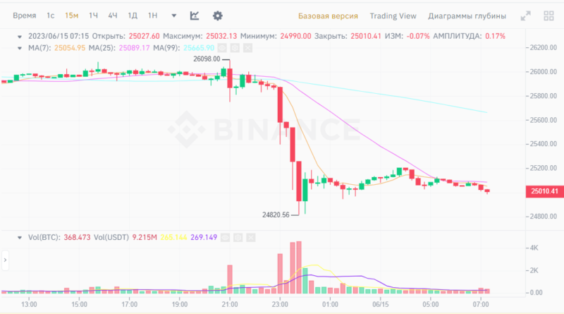 Новости и прогноз Биткоина на 15 июня 2023 года