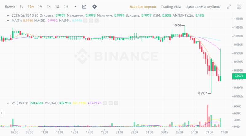 USDT потерял привязку к $1 из-за проблем у Curve 3Poo