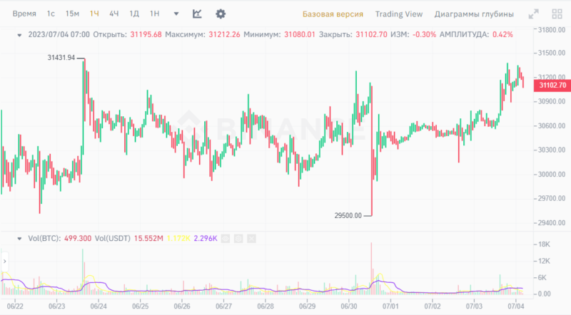 Новости и прогноз Биткоина на 4 июля 2023 года