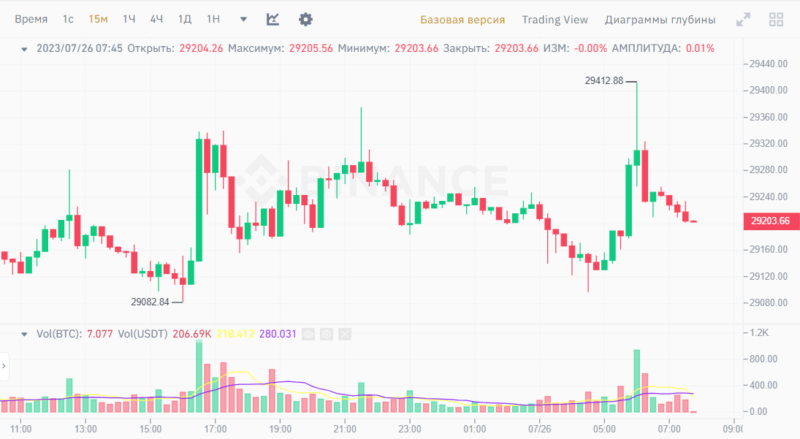 Новости и прогноз Биткоина на 26 июля 2023 года