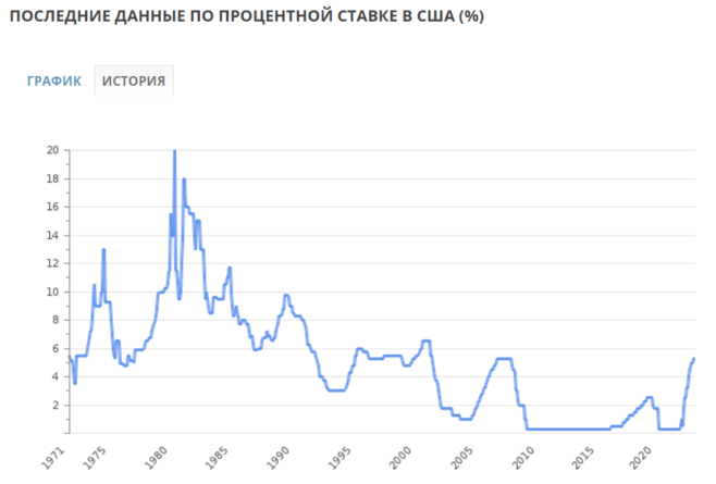 ФРС: ключевая ставка - 5,5%