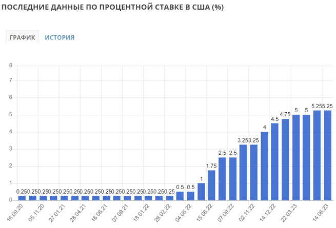 ФРС: ключевая ставка - 5,5%