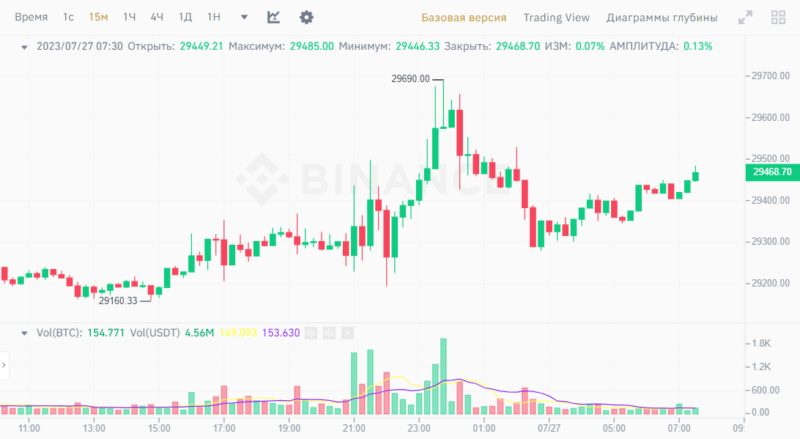 Новости и прогноз Биткоина на 27 июля 2023 года