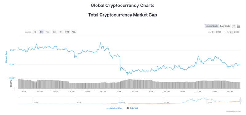 Новости и прогноз Биткоина на 28 июля 2023 года