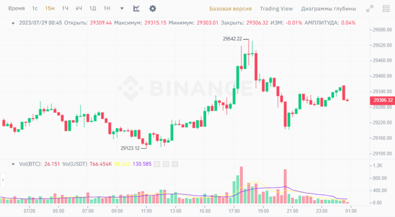 Новости и прогноз Биткоина на 29 июля 2023 года